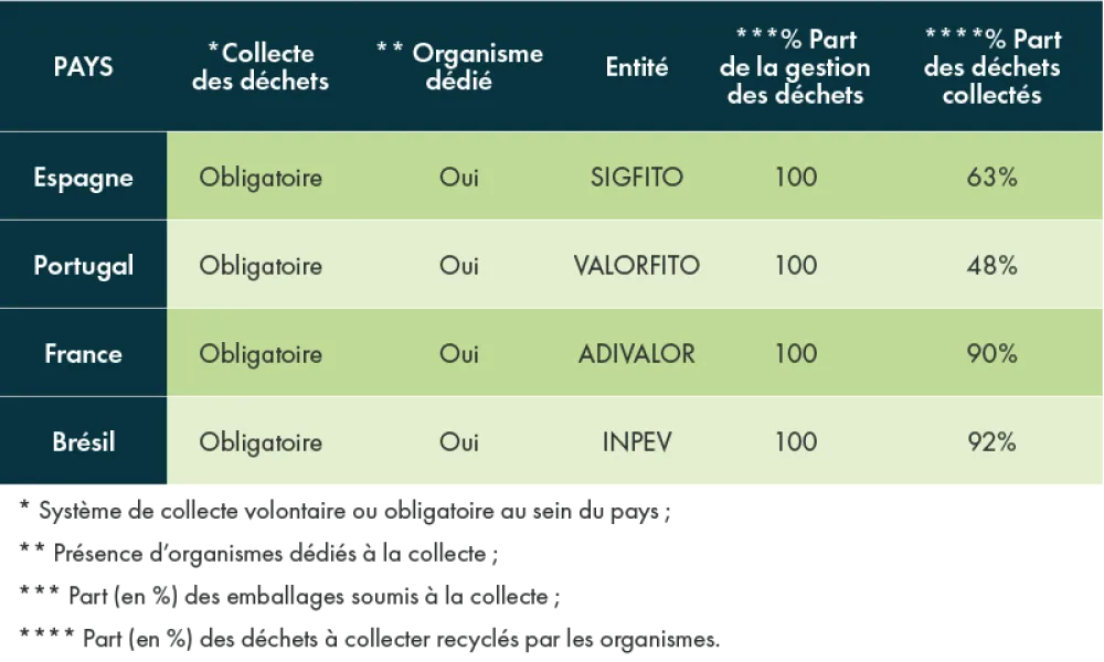 tableau sur la gestion des déchets dans les pays de l'ascenza. Espagne - Obligatoire, Il existe une entité légale, qui s'appelle SIGFITO, % assigné à un système de collecte - 100%, % collecté et recyclé - 61,6% ; Portugal - Obligatoire, Il existe une entité légale, qui s'appelle VALORFITO, % assigné à un système de collecte - 100%, % collecté et recyclé - 51,7% ; France - Obligatoire, Il existe une entité légale, qui s'appelle ADIVALOR, % assigné à un système de collecte - 100%, % collecté et recyclé - 76% 