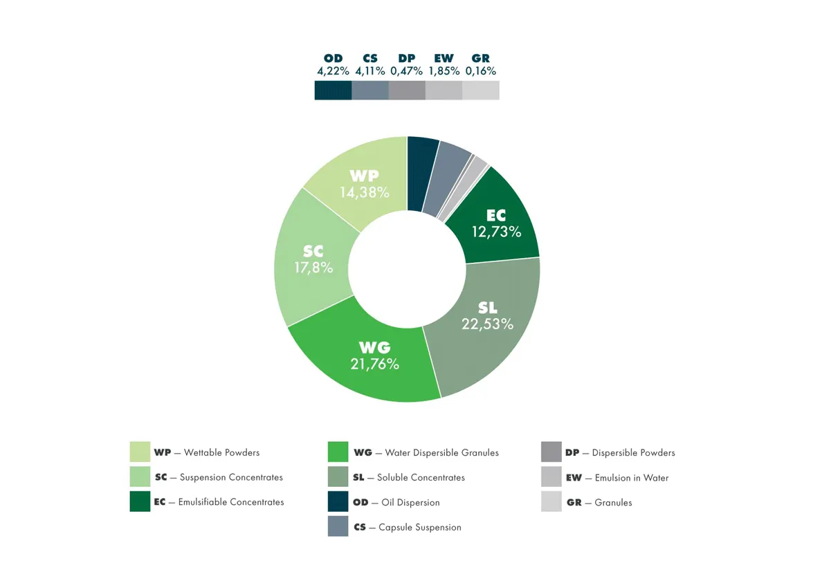 Formulation expertise chart: Oil Dispersion - 4,22%; Capsule Suspension - 4,11%; Dispersible Powders - 0,47%; Emulsion in Water - 1,85%; Granules - 0,16%; Wettable Powders 14,38%; Emulsifiable Concentrates - 12,73%; Suspension Concentrates - 17,8%; Water Dispersible Granules - 21,76%;  Soluble Concentrates - 22,53%