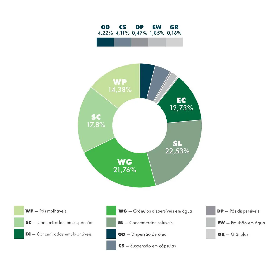 Gráfico de especialização em formulações: Dispersão de óleo - 4,22%; Suspensão em cápsulas - 4,11%; Pós Dispersíveis - 0,47%; Emulsão em Água - 1,85%; Grânulos - 0,16%; Pós Molháveis - 14,38%; Concentrados emulsionáveis - 12,73%; Concentrados em Suspensão - 17,8%; Grânulos Dispersíveis em Água - 21,76%; Concentrados Solúveis - 22,53%