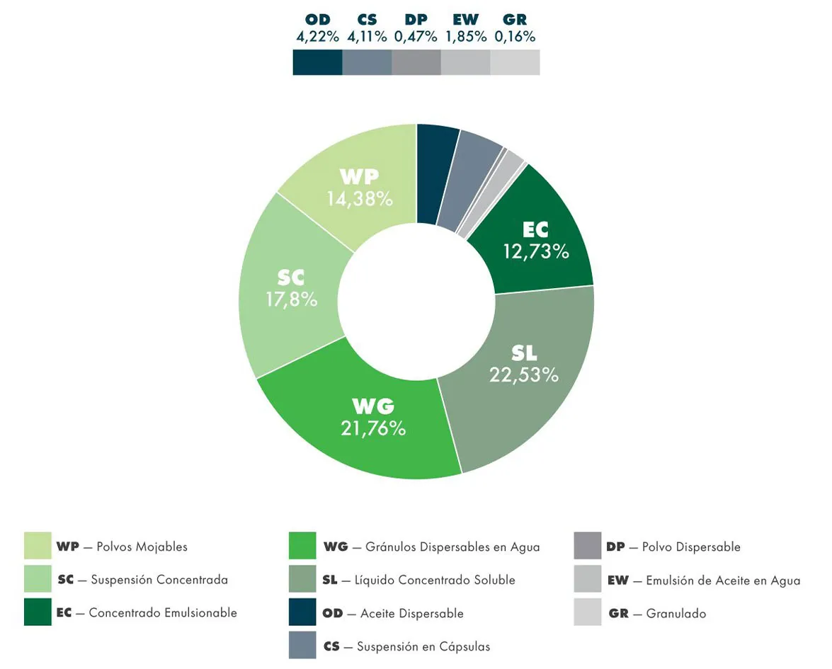 Imagen de diagrama de sectores: Gráfico de experiencia en formulación: Dispersión en aceite - 4,22%; Suspensión en cápsula - 4,11%; Polvos dispersables - 0,47%; Emulsión en agua - 1,85%; Gránulos - 0,16%; Polvos mojables 14,38%; Concentrados emulsionables - 12,73%; Concentrados en suspensión - 17,8%; Gránulos dispersables en agua - 21,76%; Concentrados solubles - 22,53%.