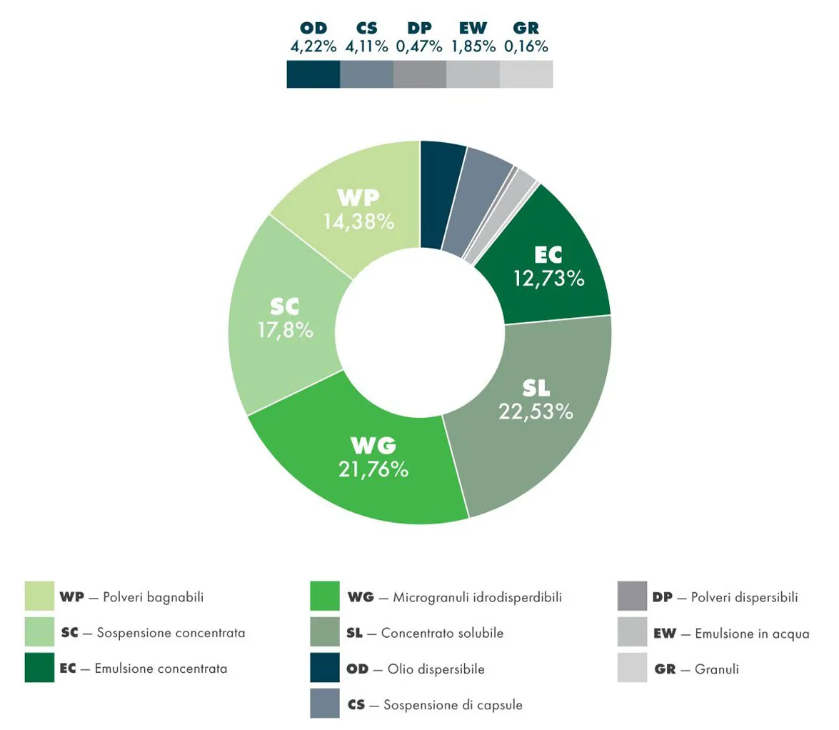 Schema di Competenza della Formulazione: Dispersione Olio - 4,22%; Sospensione Capsula - 4,11%; Polveri Disperdibili - 0,47%; Emulsione in Acqua - 1,85%; Granuli - 0,16%; Polveri Bagnabili 14,38%; Concentrati Emulsionabili - 12,73%; Concentrati In Sospensione - 17,8%; Granuli dispersibili in acqua - 21,76%;  Concentrati solubili - 22,53%