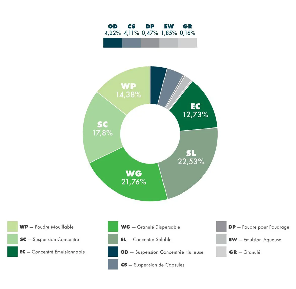 Graphique circulaire : répartition de nos formulations : suspension concentré huileuse : 4,22%| Suspension de capsules : 4,11% | Poudre pour poudrage: 0,47% | Emulsion aqueuse : 1,85% | Granulés : 0,16 % | Poudre mouillable : 14,38% | Emulsion Concentrée : 12,73 % | Suspension concentrée : 17,8% | Granulés dispersables : 21,76% | Concentré soluble : 22,53 %