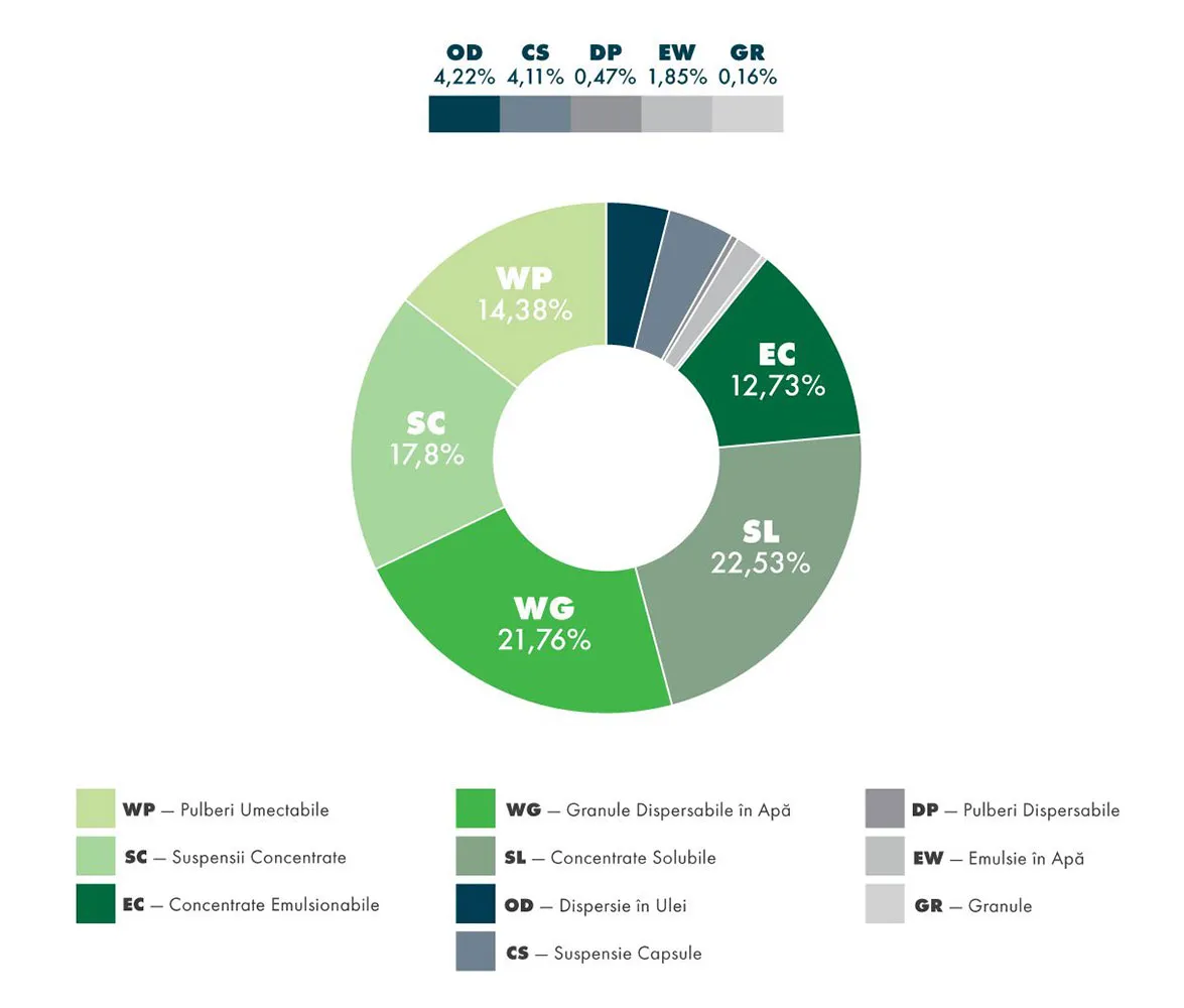 Diagrama de expertiză în formulare: Dispersie de ulei - 4,22%; Suspensie capsule - 4,11%; Pulberi dispersabile - 0,47%; Emulsie în apă - 1,85%; Granule - 0,16%; Pulberi umezibile 14,38%; Concentrate emulsionabile - 12,73%; Suspensii concentrate - 17,8%; Granule dispersabile în apă - 21,76%; Concentrate solubile - 22,53%