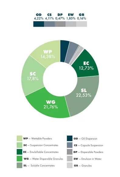 Formulation expertise chart: Oil Dispersion - 4,22%; Capsule Suspension - 4,11%; Dispersible Powders - 0,47%; Emulsion in Water - 1,85%; Granules - 0,16%; Wettable Powders 14,38%; Emulsifiable Concentrates - 12,73%; Suspension Concentrates - 17,8%; Water Dispersible Granules - 21,76%;  Soluble Concentrates - 22,53%