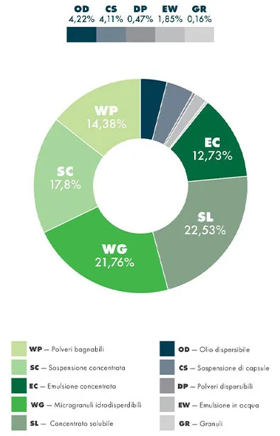 Schema di Competenza della Formulazione: Dispersione Olio - 4,22%; Sospensione Capsula - 4,11%; Polveri Disperdibili - 0,47%; Emulsione in Acqua - 1,85%; Granuli - 0,16%; Polveri Bagnabili 14,38%; Concentrati Emulsionabili - 12,73%; Concentrati In Sospensione - 17,8%; Granuli dispersibili in acqua - 21,76%;  Concentrati solubili - 22,53%