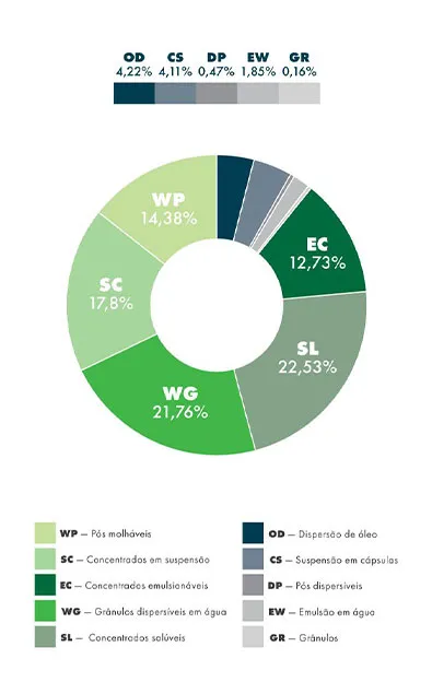 Gráfico de especialização em formulações: Dispersão de óleo - 4,22%; Suspensão em cápsulas - 4,11%; Pós Dispersíveis - 0,47%; Emulsão em Água - 1,85%; Grânulos - 0,16%; Pós Molháveis - 14,38%; Concentrados emulsionáveis - 12,73%; Concentrados em Suspensão - 17,8%; Grânulos Dispersíveis em Água - 21,76%; Concentrados Solúveis - 22,53%