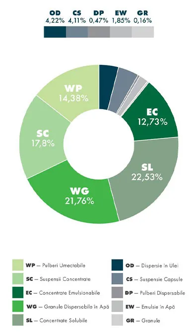 Diagrama de expertiză în formulare: Dispersie de ulei - 4,22%; Suspensie capsule - 4,11%; Pulberi dispersabile - 0,47%; Emulsie în apă - 1,85%; Granule - 0,16%; Pulberi umezibile 14,38%; Concentrate emulsionabile - 12,73%; Suspensii concentrate - 17,8%; Granule dispersabile în apă - 21,76%; Concentrate solubile - 22,53%