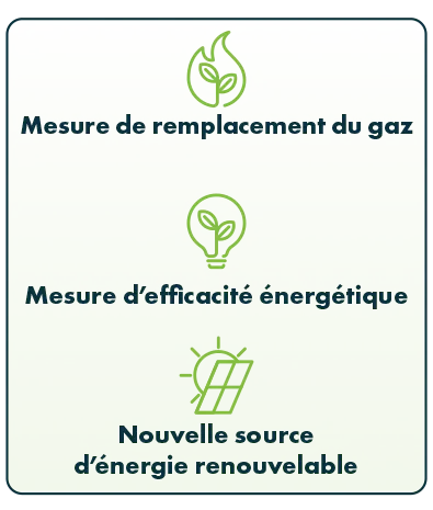 Net Zéro: Mesure de remplacement du gaz, Mesure d’efficacité énergétique, Nouvelle source d’énergie renouvelable