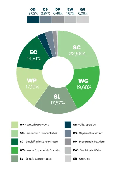 SC- 22,56%, WG - 19,68%, SL - 17,67%, WP - 17,19%, EC - 14,81%, OD - 3,02%, CS - 2,87%, DP - 0,46%, EW - 1,67%, GR - 0,06%