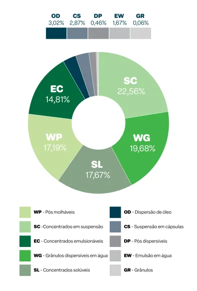 SC- 22,56%, WG - 19,68%, SL - 17,67%, WP - 17,19%, EC - 14,81%, OD - 3,02%, CS - 2,87%, DP - 0,46%, EW - 1,67%, GR - 0,06%